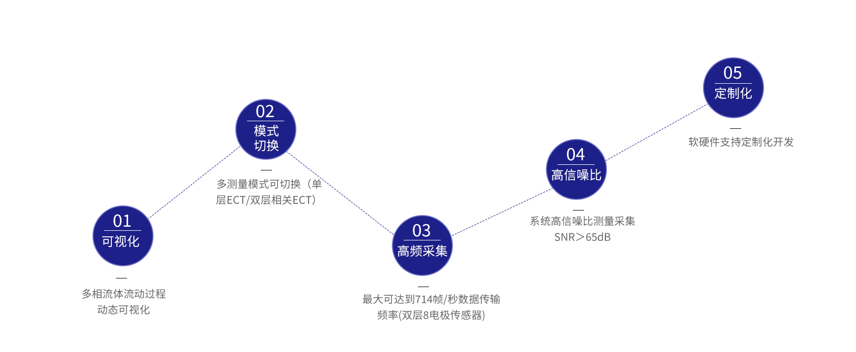 ECT电容层析成像分析仪产品及应用图片