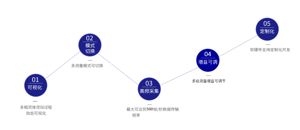 ERT电阻层析成像分析仪产品及应用图片